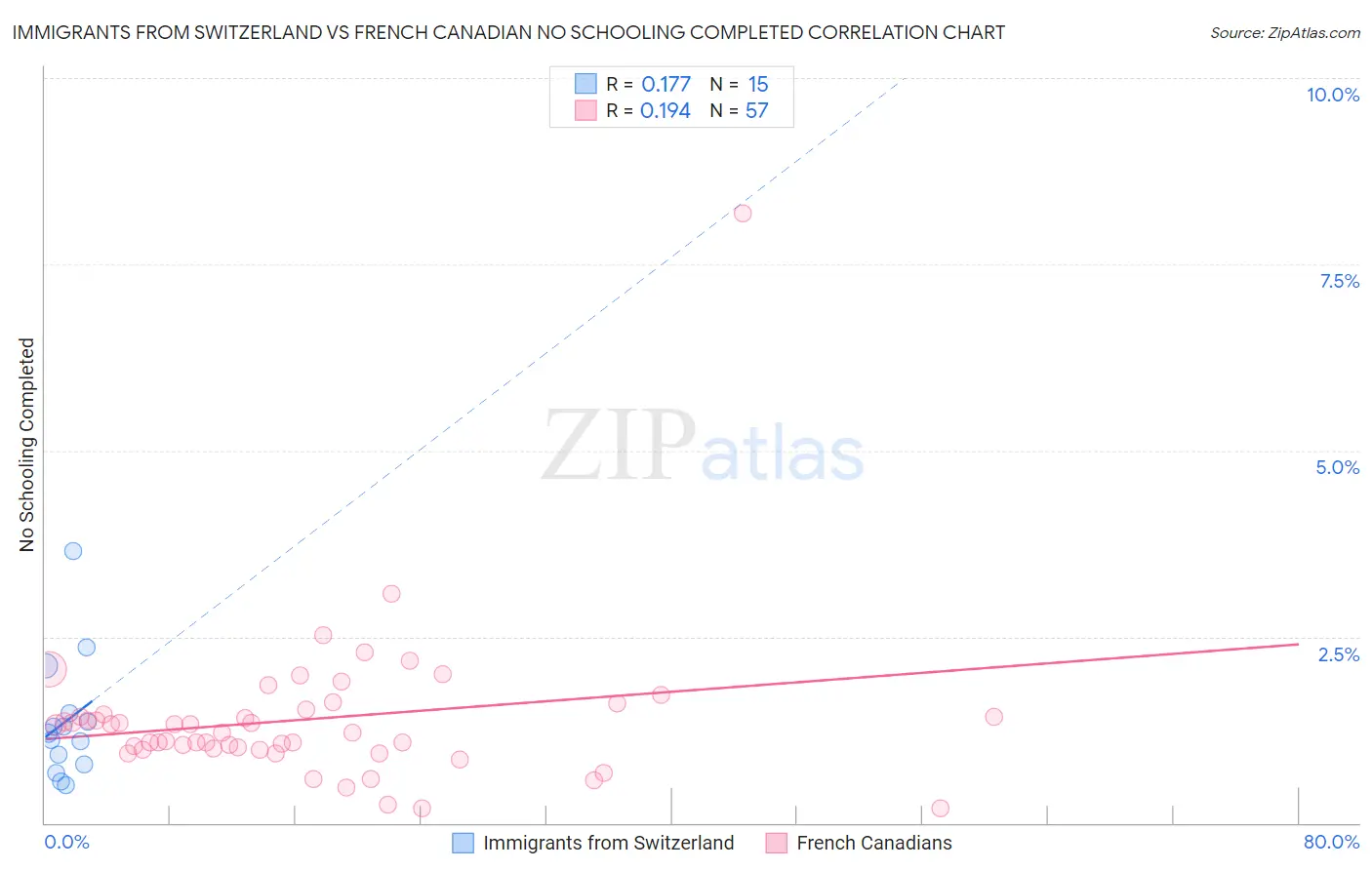 Immigrants from Switzerland vs French Canadian No Schooling Completed