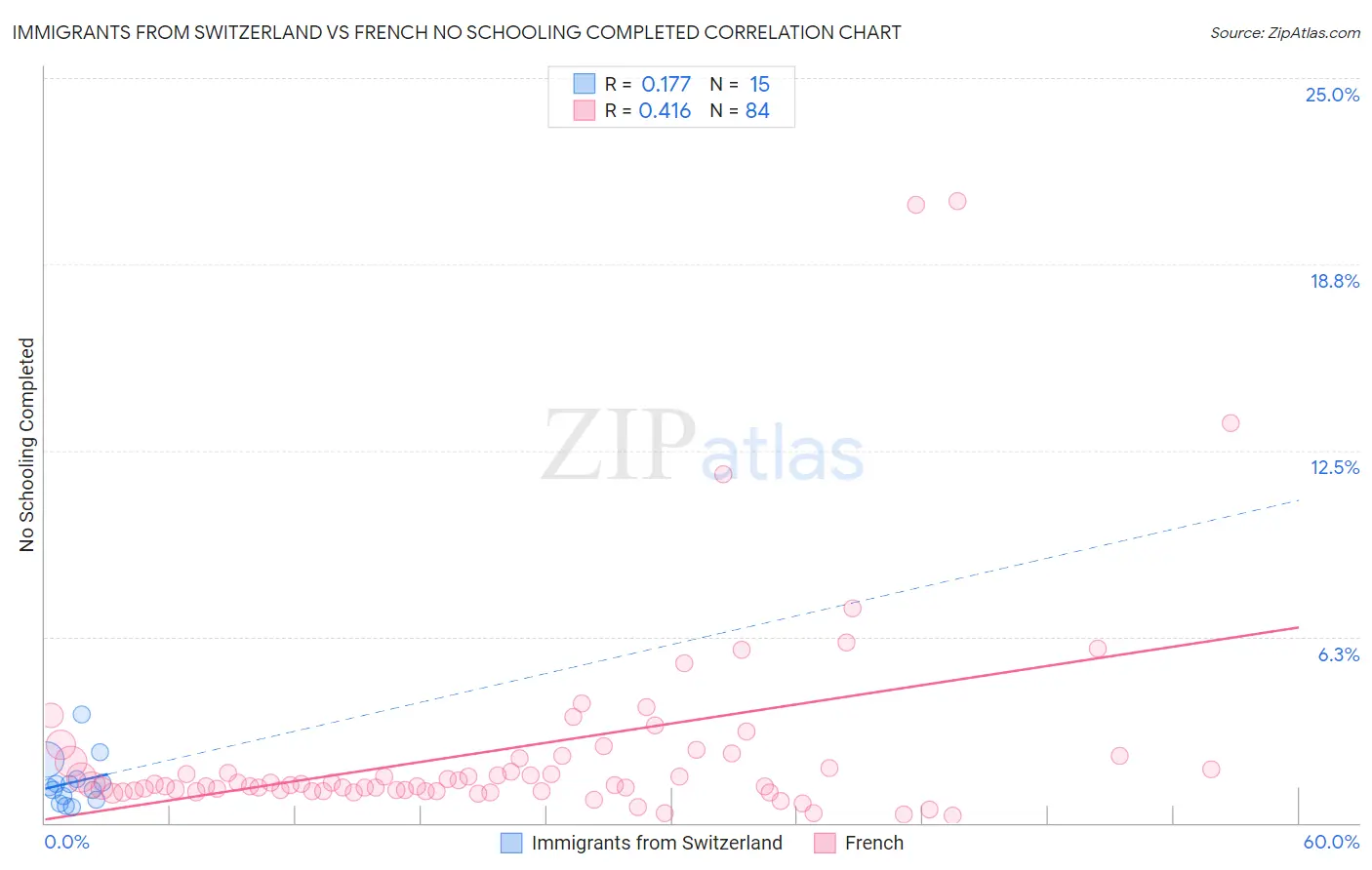 Immigrants from Switzerland vs French No Schooling Completed