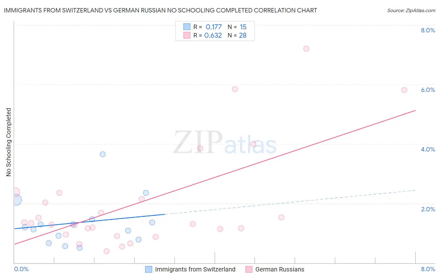 Immigrants from Switzerland vs German Russian No Schooling Completed