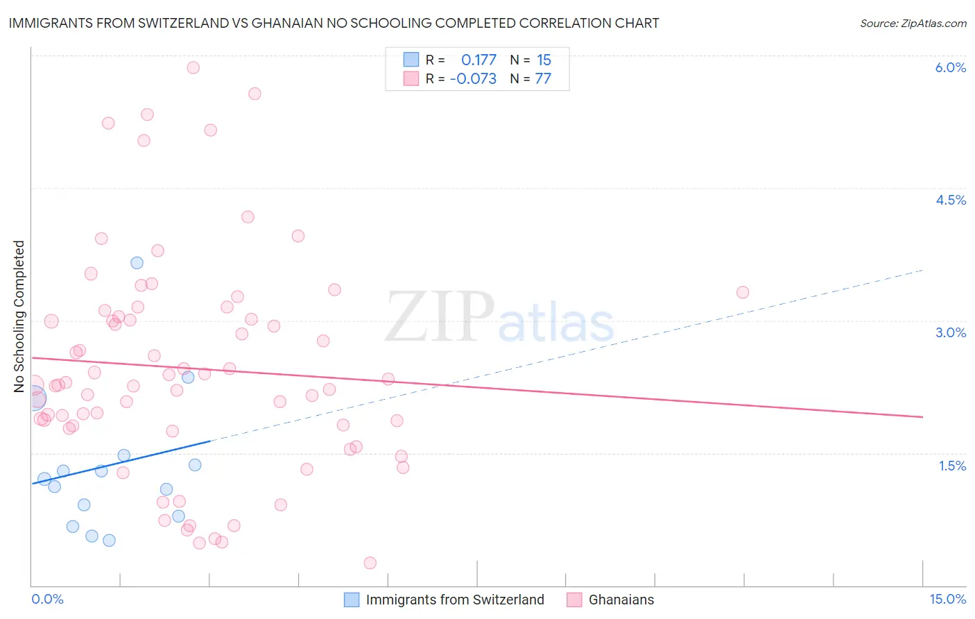 Immigrants from Switzerland vs Ghanaian No Schooling Completed