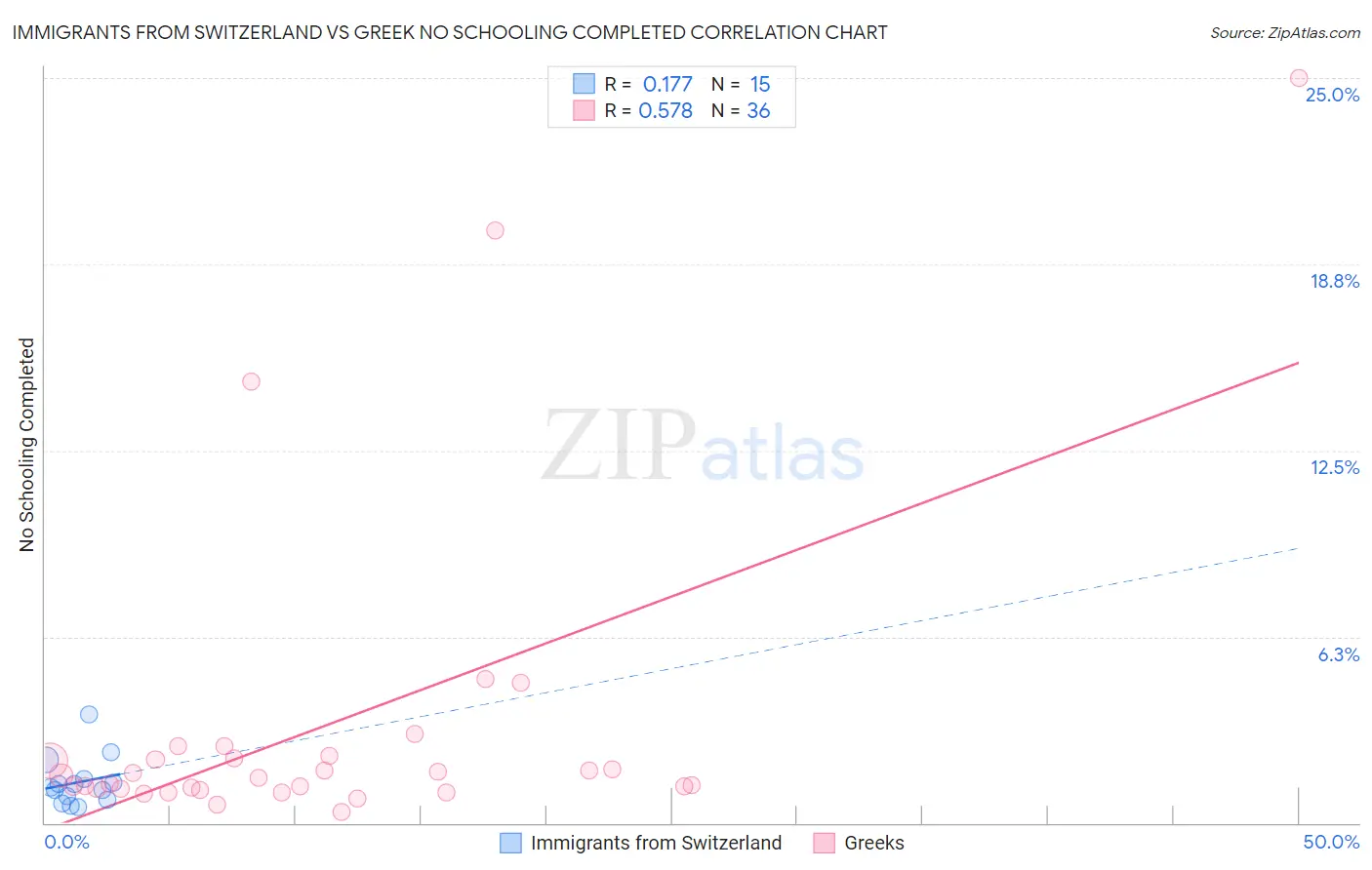 Immigrants from Switzerland vs Greek No Schooling Completed