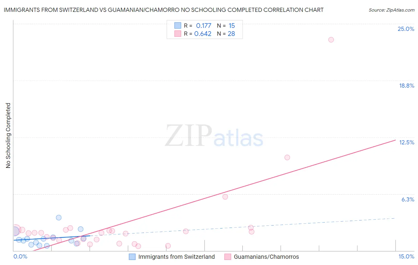 Immigrants from Switzerland vs Guamanian/Chamorro No Schooling Completed