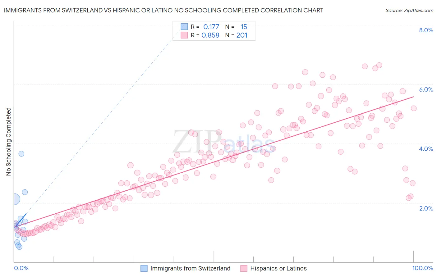 Immigrants from Switzerland vs Hispanic or Latino No Schooling Completed