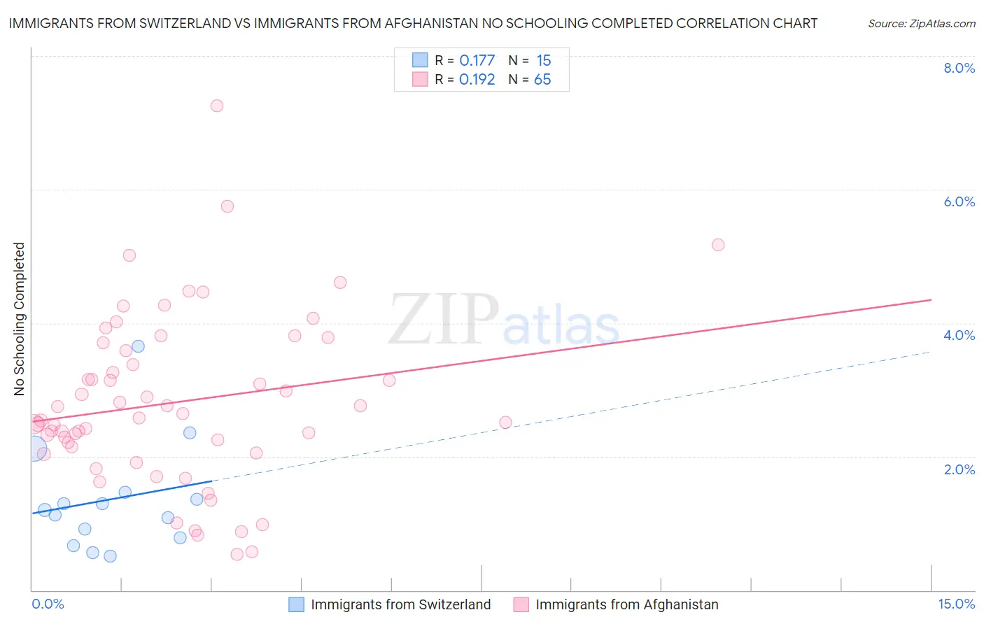 Immigrants from Switzerland vs Immigrants from Afghanistan No Schooling Completed