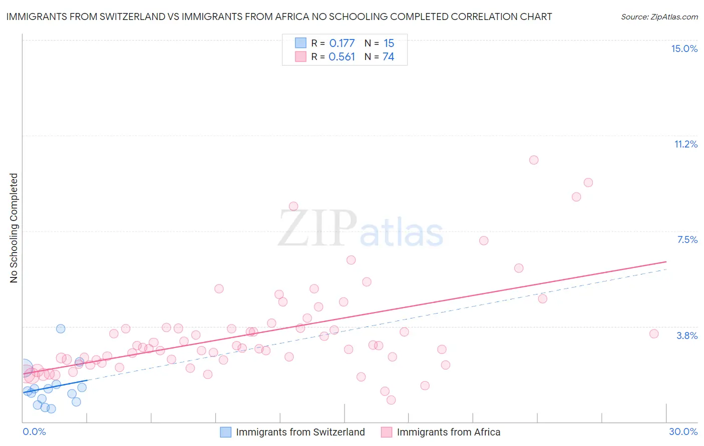 Immigrants from Switzerland vs Immigrants from Africa No Schooling Completed