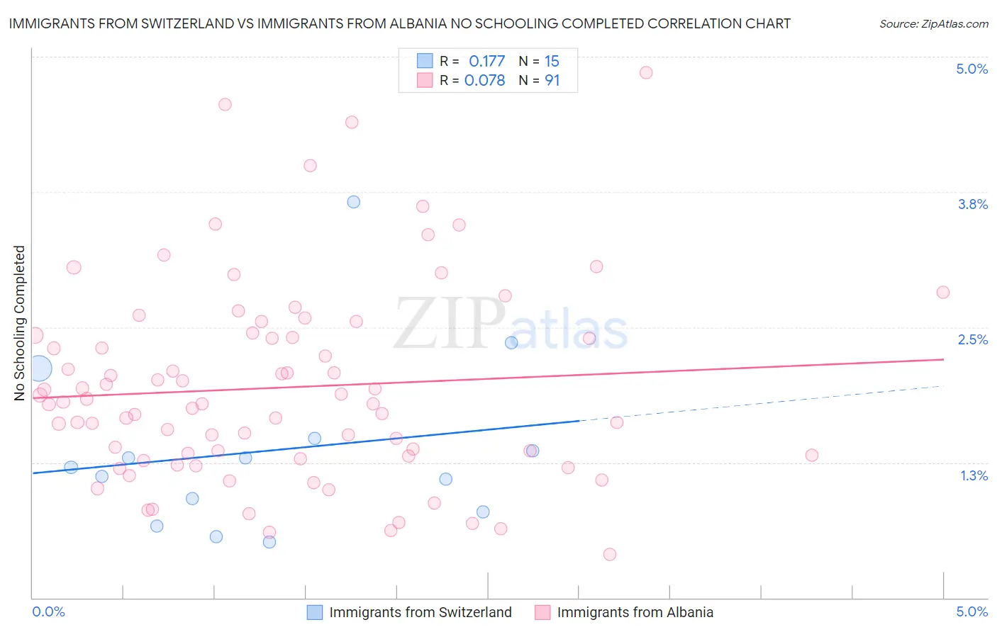 Immigrants from Switzerland vs Immigrants from Albania No Schooling Completed