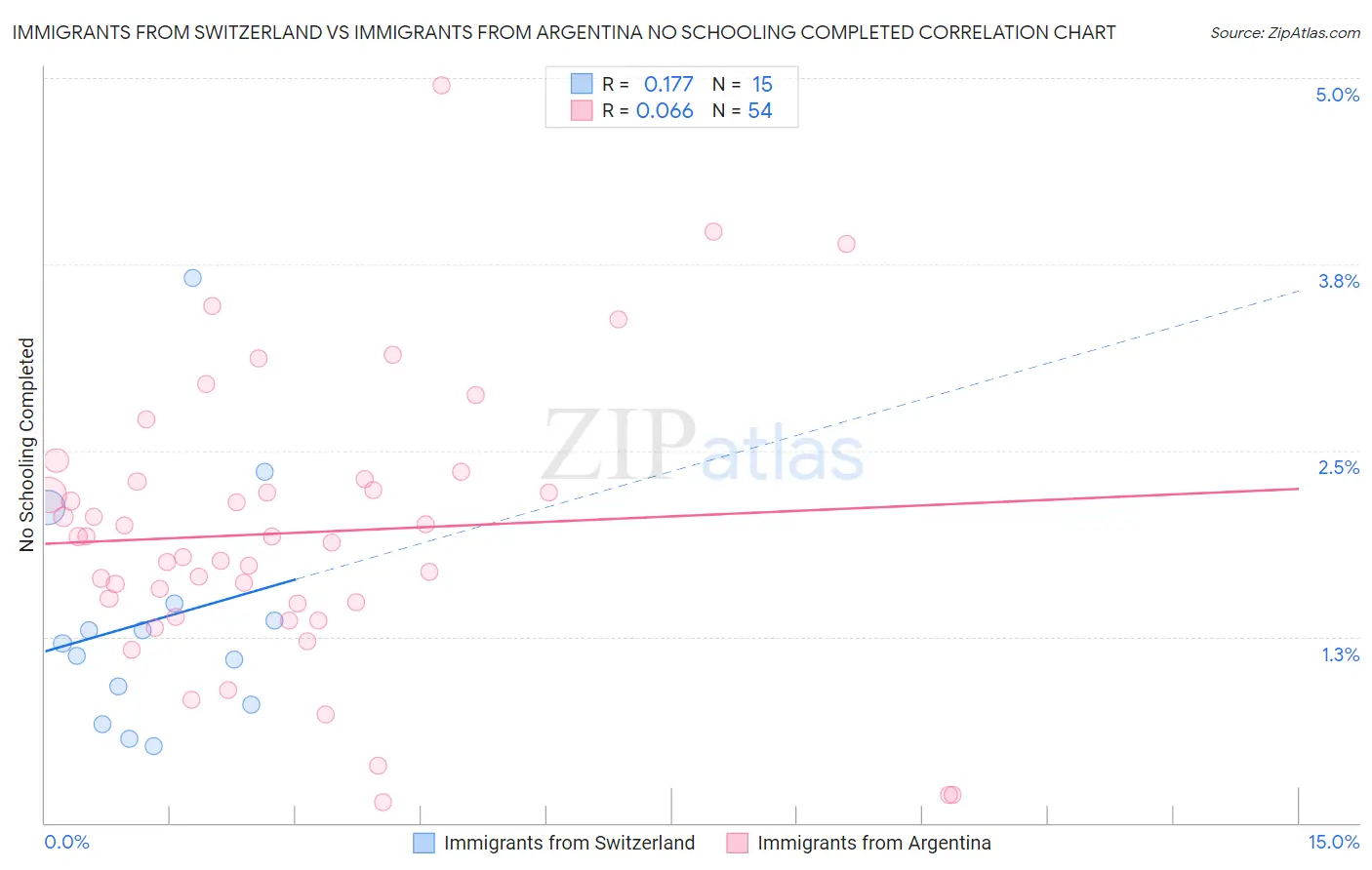 Immigrants from Switzerland vs Immigrants from Argentina No Schooling Completed