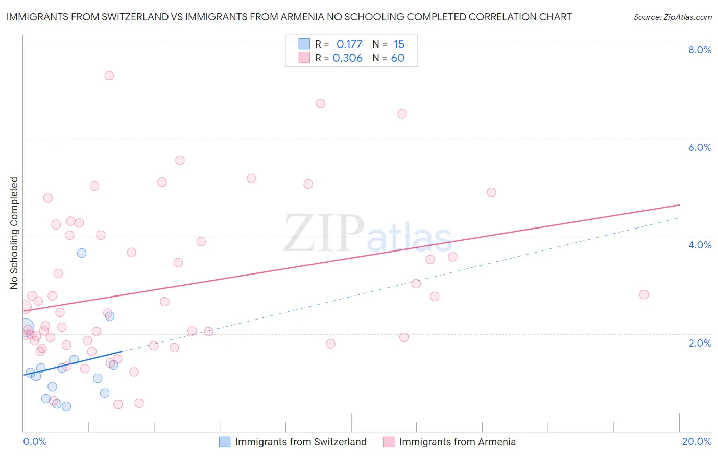 Immigrants from Switzerland vs Immigrants from Armenia No Schooling Completed