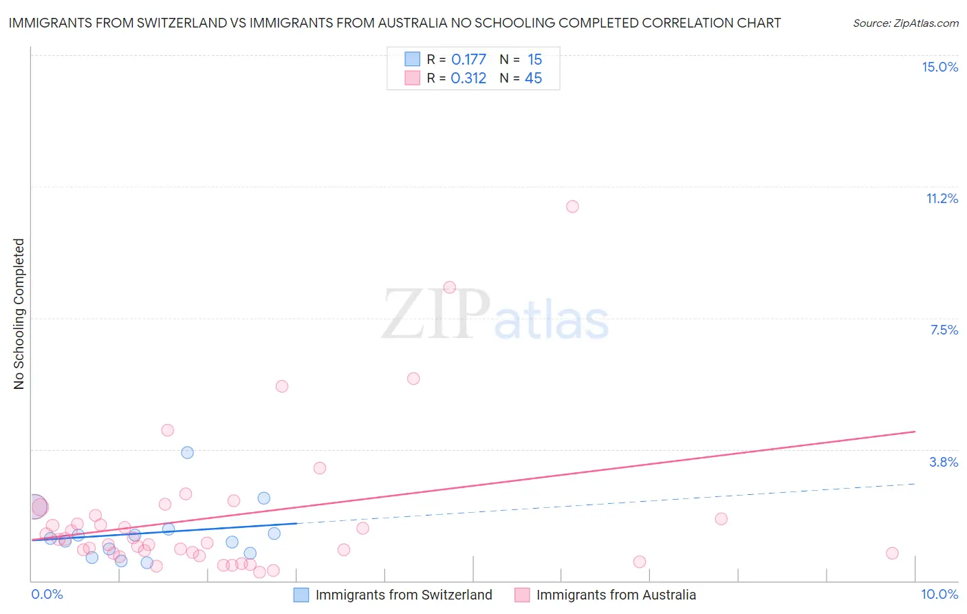 Immigrants from Switzerland vs Immigrants from Australia No Schooling Completed