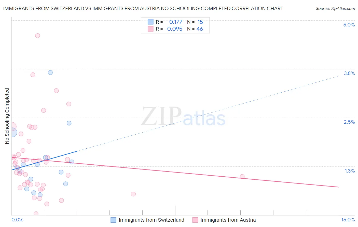 Immigrants from Switzerland vs Immigrants from Austria No Schooling Completed