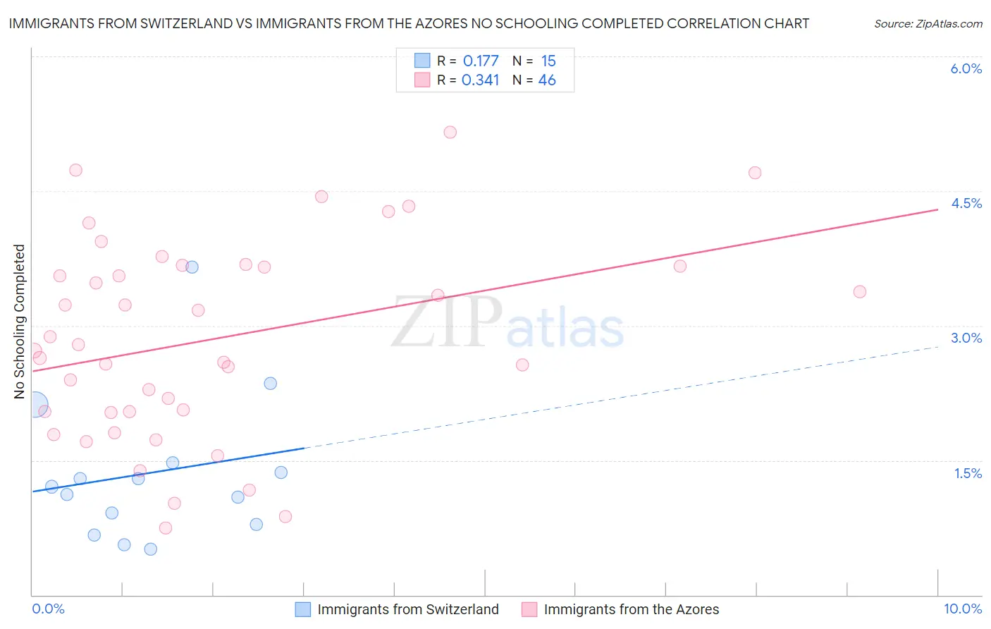 Immigrants from Switzerland vs Immigrants from the Azores No Schooling Completed