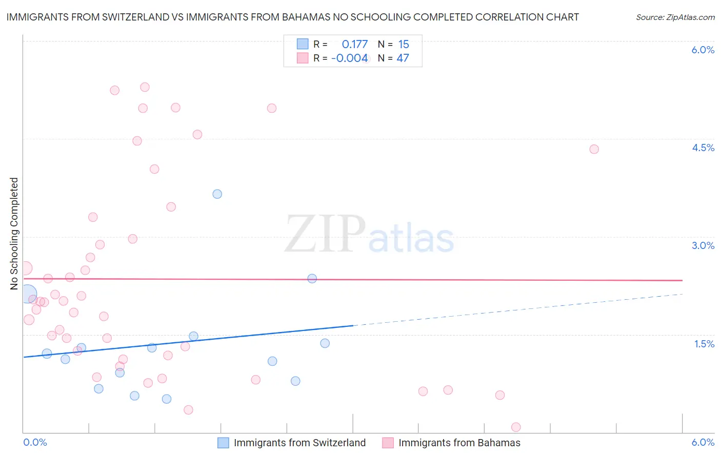 Immigrants from Switzerland vs Immigrants from Bahamas No Schooling Completed