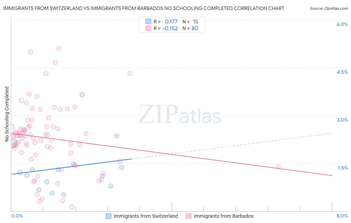 Immigrants from Switzerland vs Immigrants from Barbados No Schooling Completed