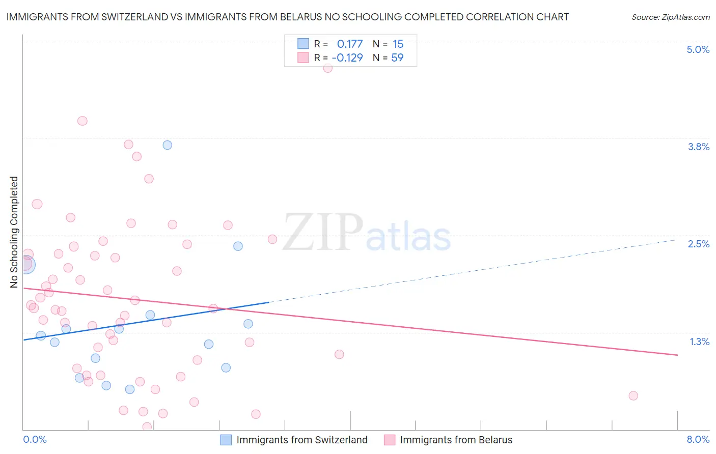Immigrants from Switzerland vs Immigrants from Belarus No Schooling Completed