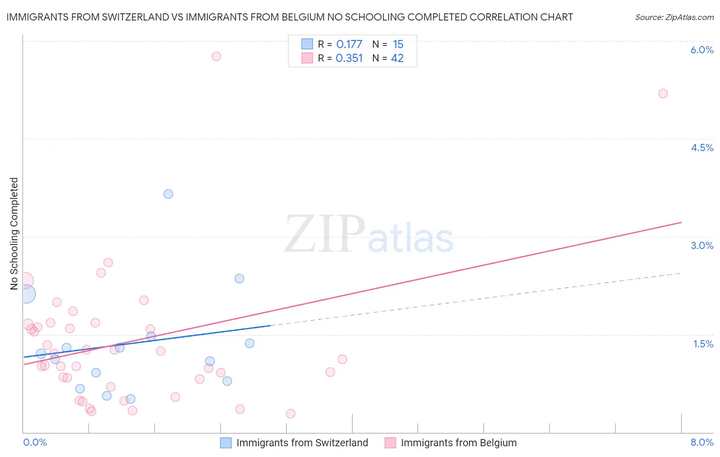 Immigrants from Switzerland vs Immigrants from Belgium No Schooling Completed