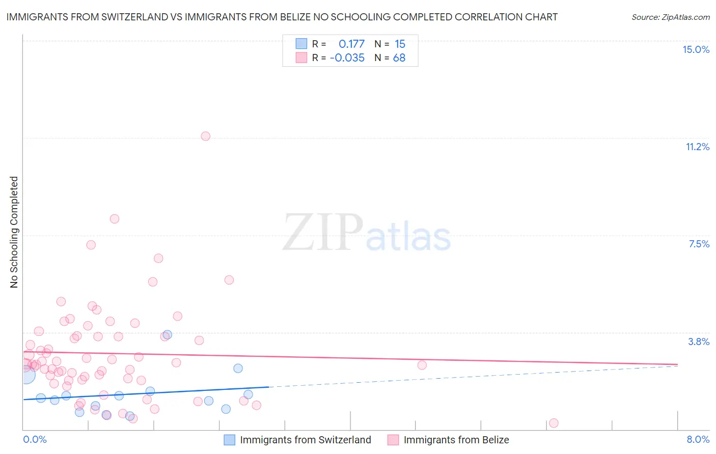 Immigrants from Switzerland vs Immigrants from Belize No Schooling Completed