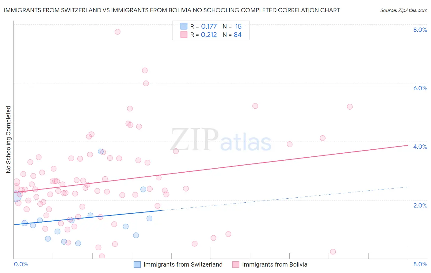 Immigrants from Switzerland vs Immigrants from Bolivia No Schooling Completed