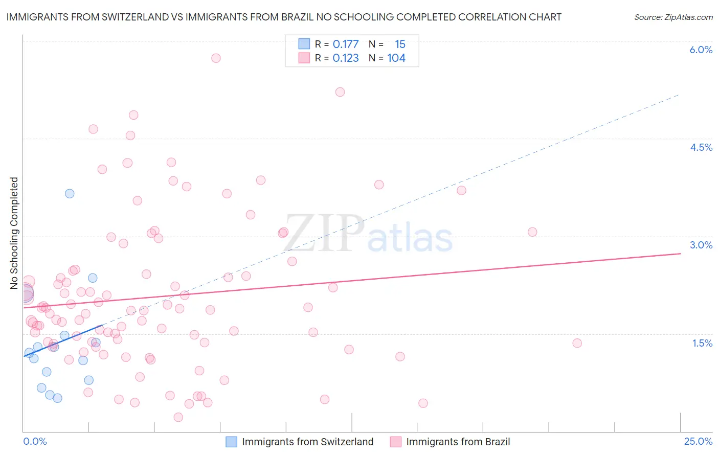 Immigrants from Switzerland vs Immigrants from Brazil No Schooling Completed