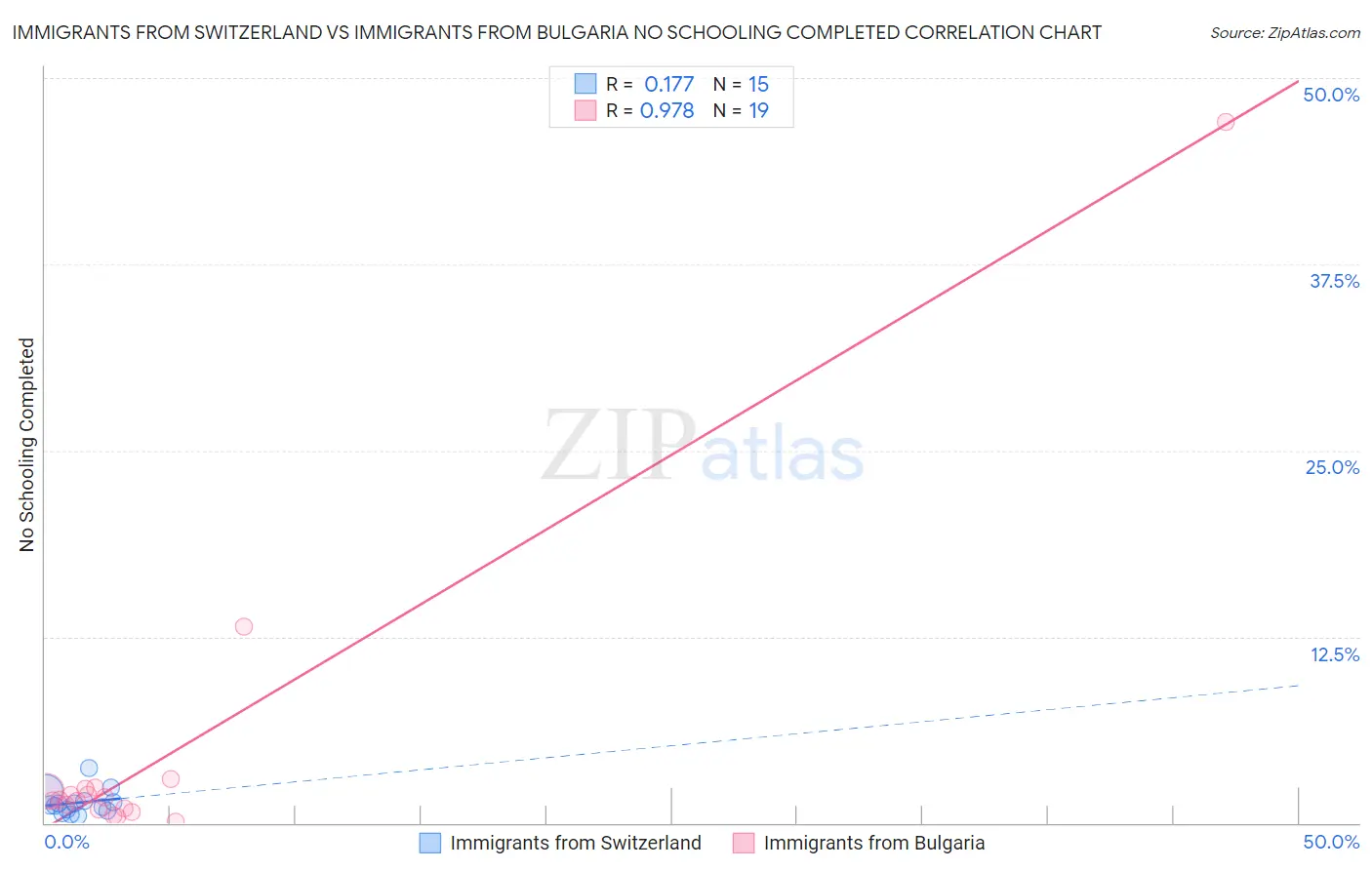 Immigrants from Switzerland vs Immigrants from Bulgaria No Schooling Completed