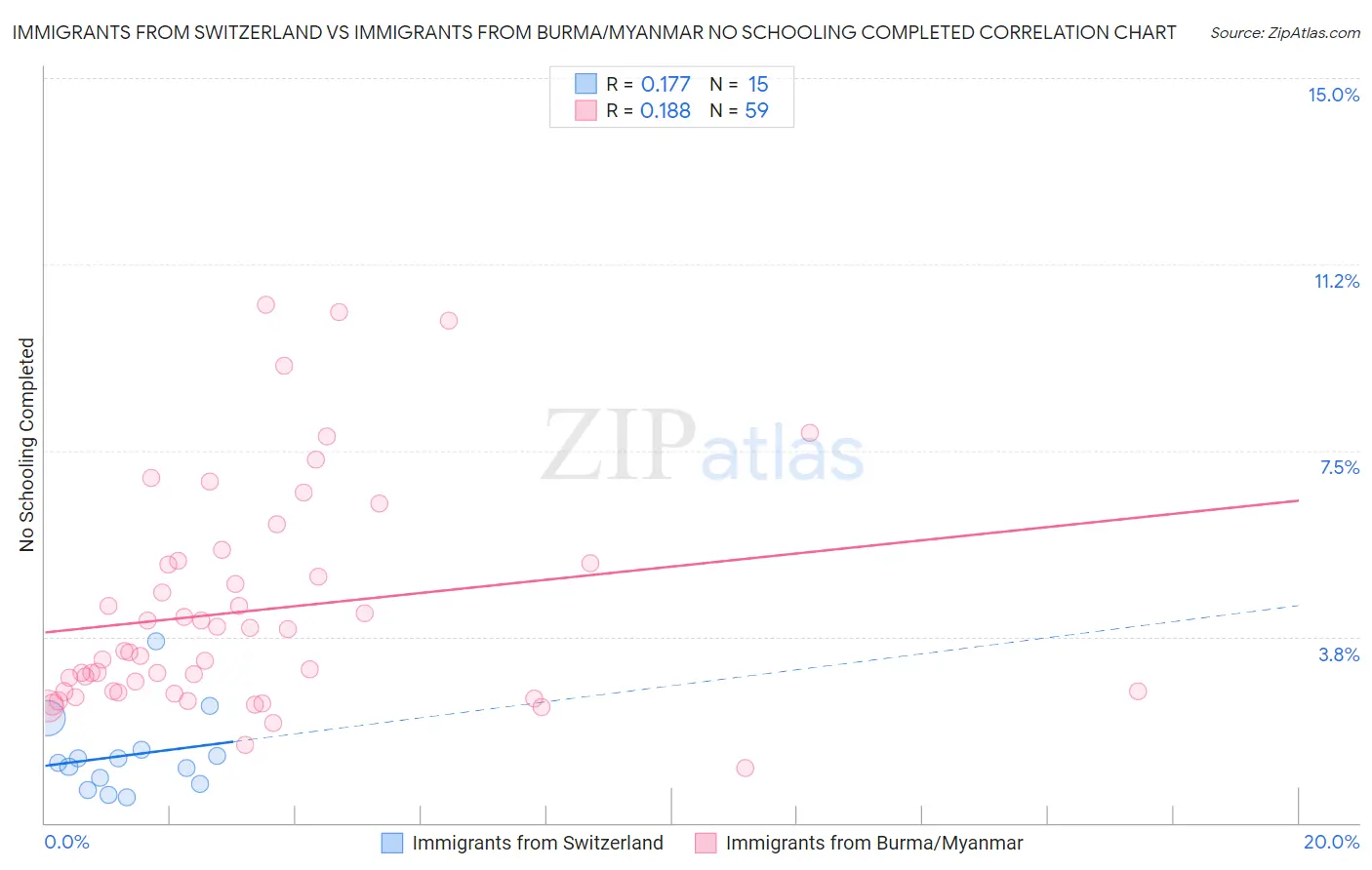 Immigrants from Switzerland vs Immigrants from Burma/Myanmar No Schooling Completed