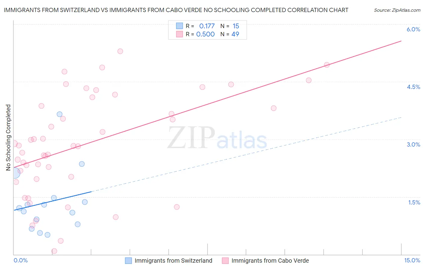 Immigrants from Switzerland vs Immigrants from Cabo Verde No Schooling Completed
