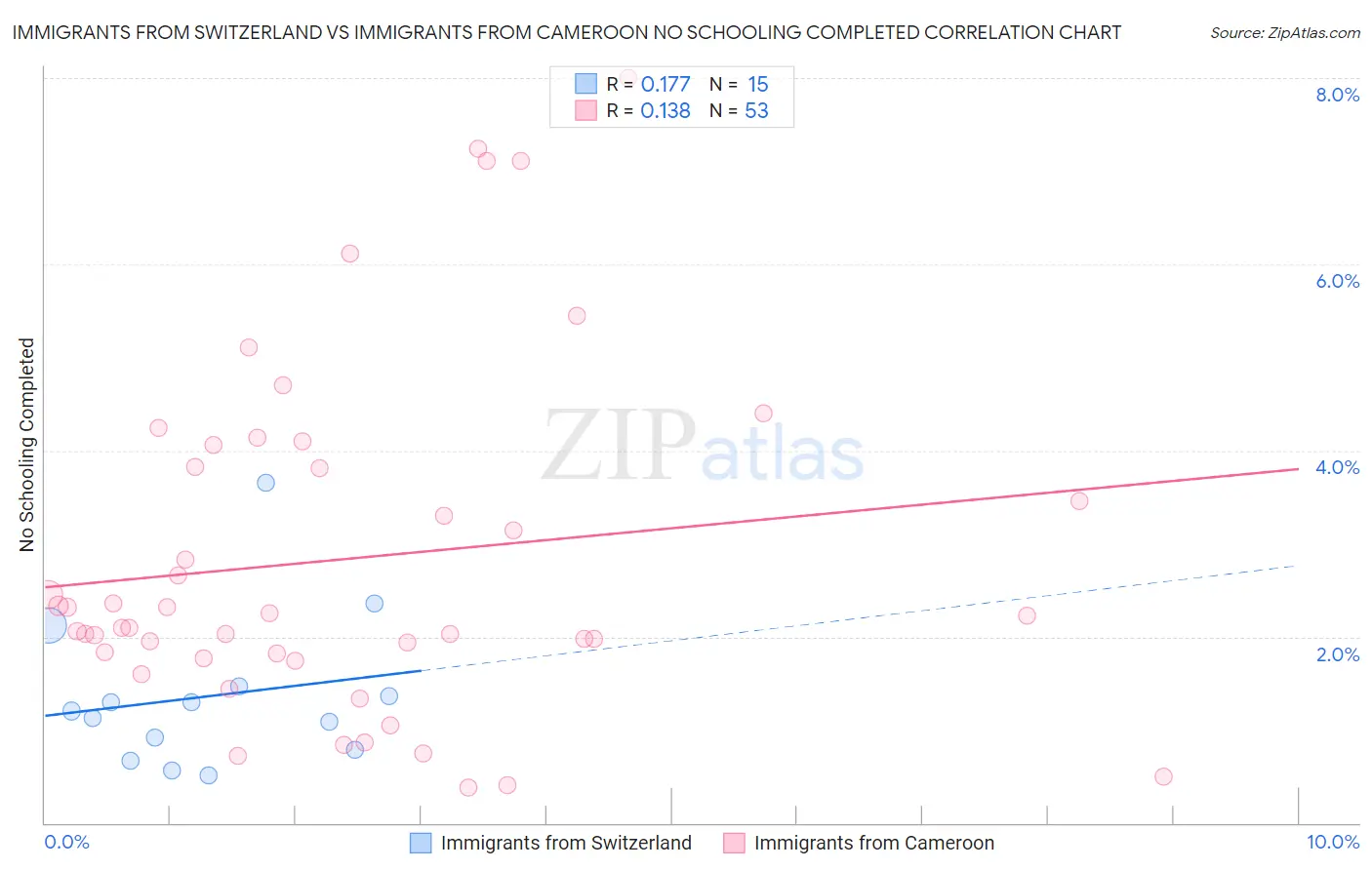 Immigrants from Switzerland vs Immigrants from Cameroon No Schooling Completed
