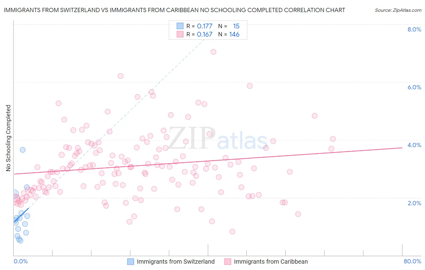 Immigrants from Switzerland vs Immigrants from Caribbean No Schooling Completed