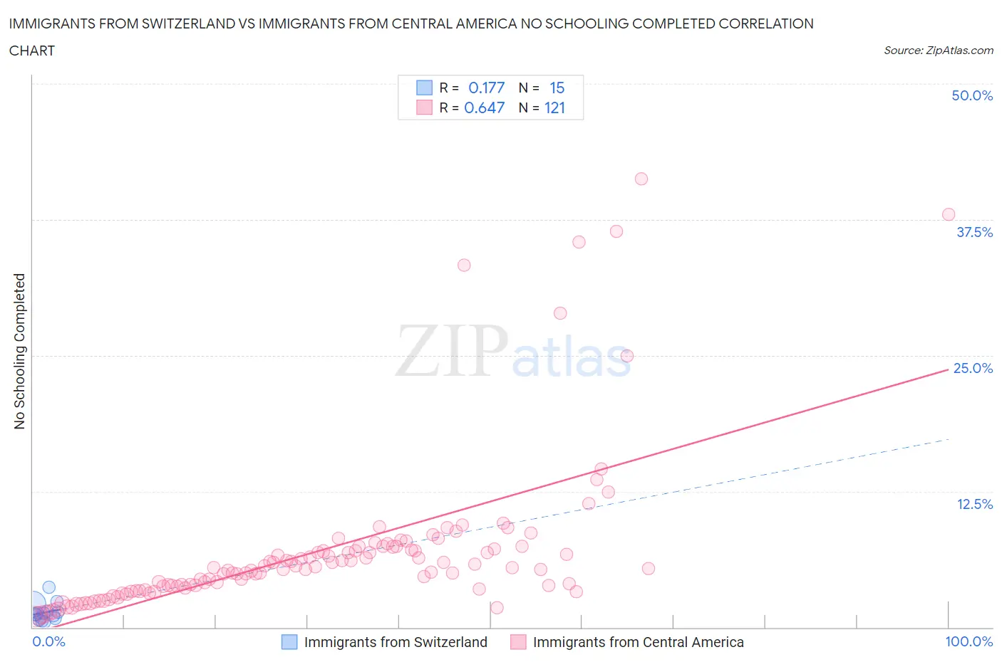Immigrants from Switzerland vs Immigrants from Central America No Schooling Completed