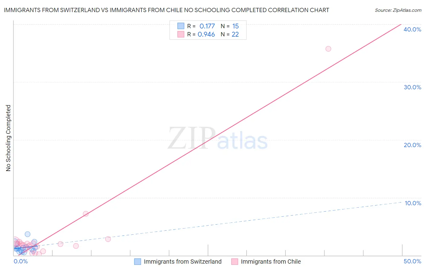 Immigrants from Switzerland vs Immigrants from Chile No Schooling Completed