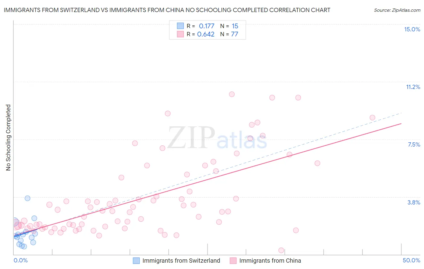 Immigrants from Switzerland vs Immigrants from China No Schooling Completed