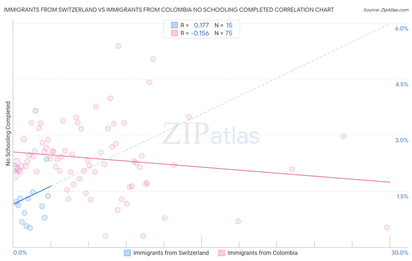 Immigrants from Switzerland vs Immigrants from Colombia No Schooling Completed