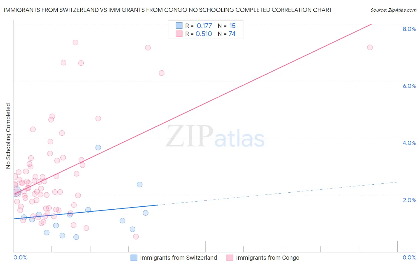 Immigrants from Switzerland vs Immigrants from Congo No Schooling Completed