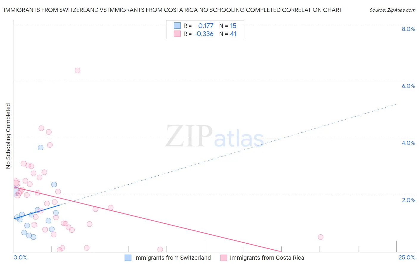 Immigrants from Switzerland vs Immigrants from Costa Rica No Schooling Completed