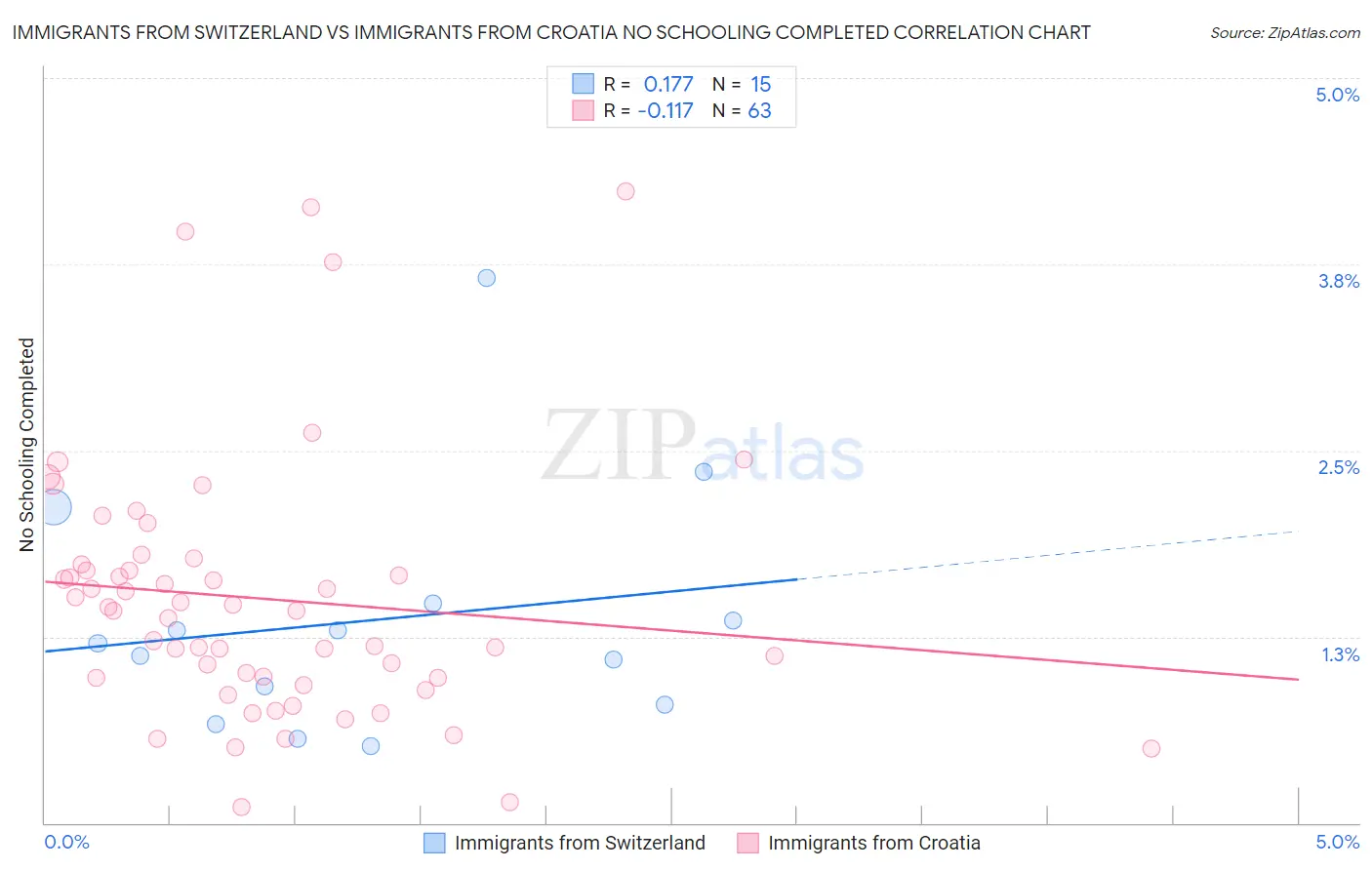 Immigrants from Switzerland vs Immigrants from Croatia No Schooling Completed