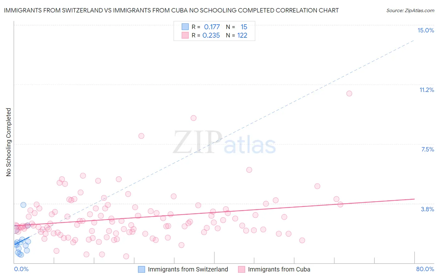 Immigrants from Switzerland vs Immigrants from Cuba No Schooling Completed