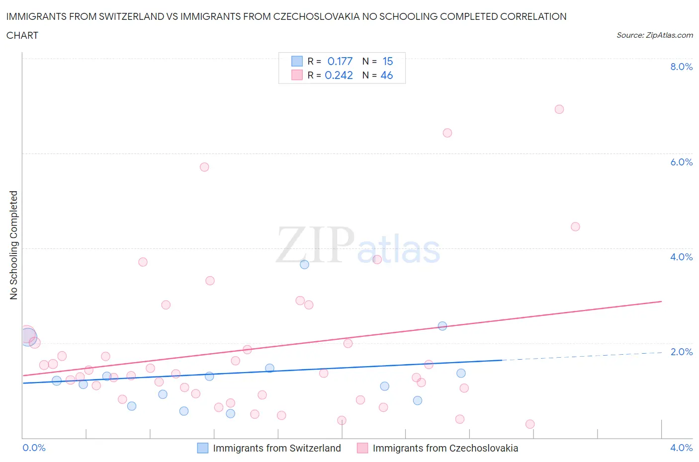 Immigrants from Switzerland vs Immigrants from Czechoslovakia No Schooling Completed