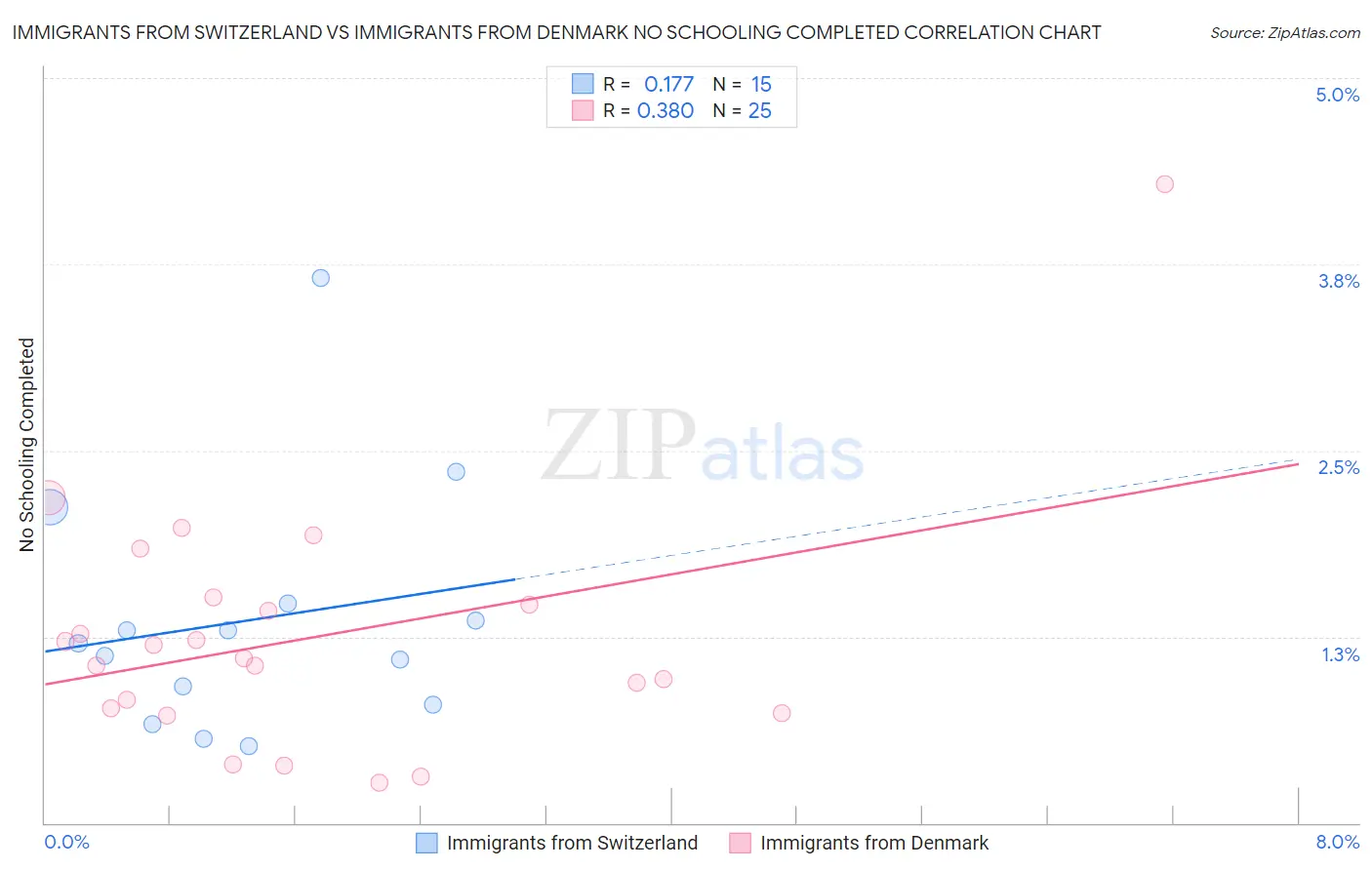 Immigrants from Switzerland vs Immigrants from Denmark No Schooling Completed