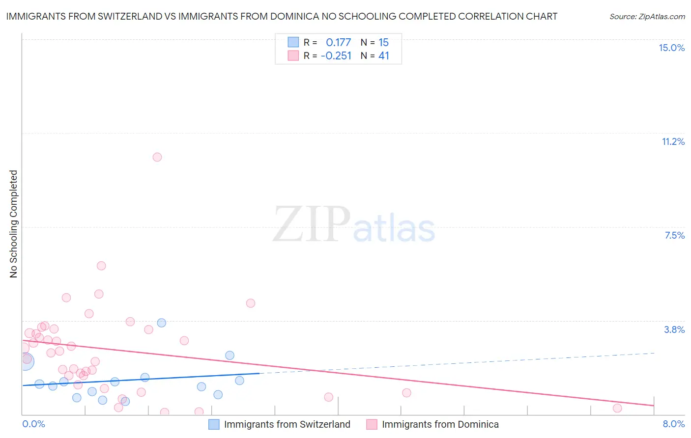 Immigrants from Switzerland vs Immigrants from Dominica No Schooling Completed