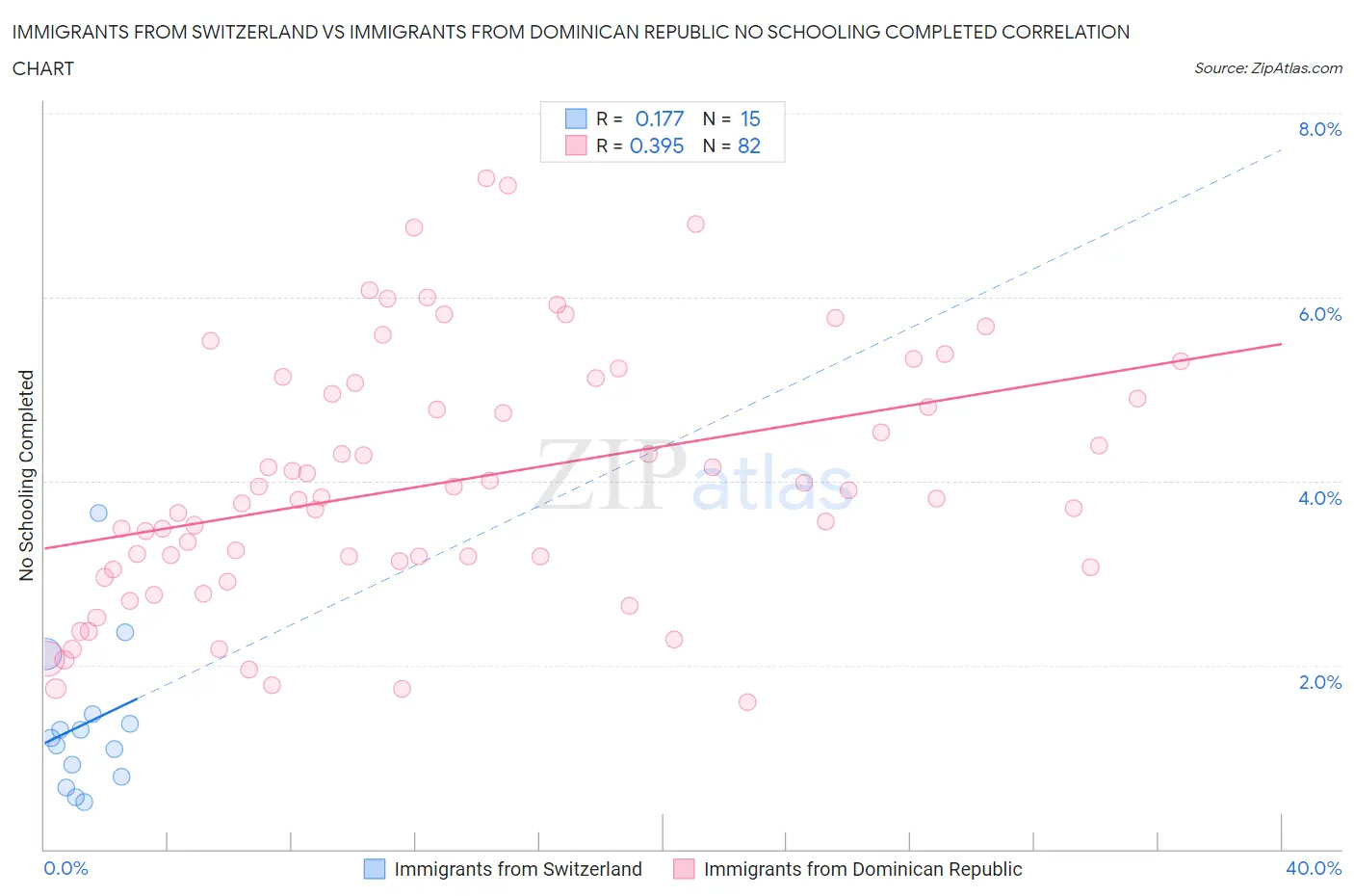 Immigrants from Switzerland vs Immigrants from Dominican Republic No Schooling Completed