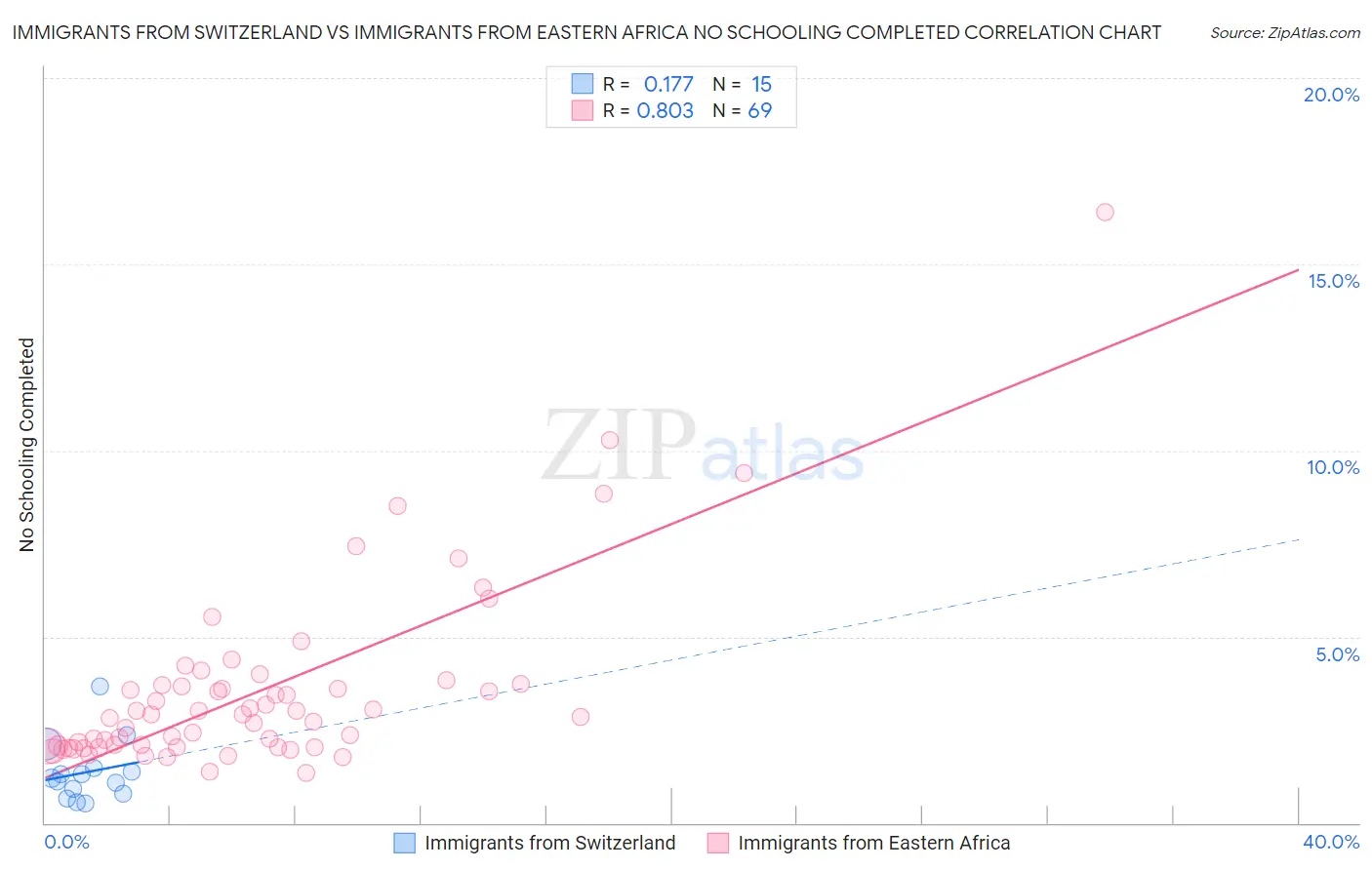 Immigrants from Switzerland vs Immigrants from Eastern Africa No Schooling Completed