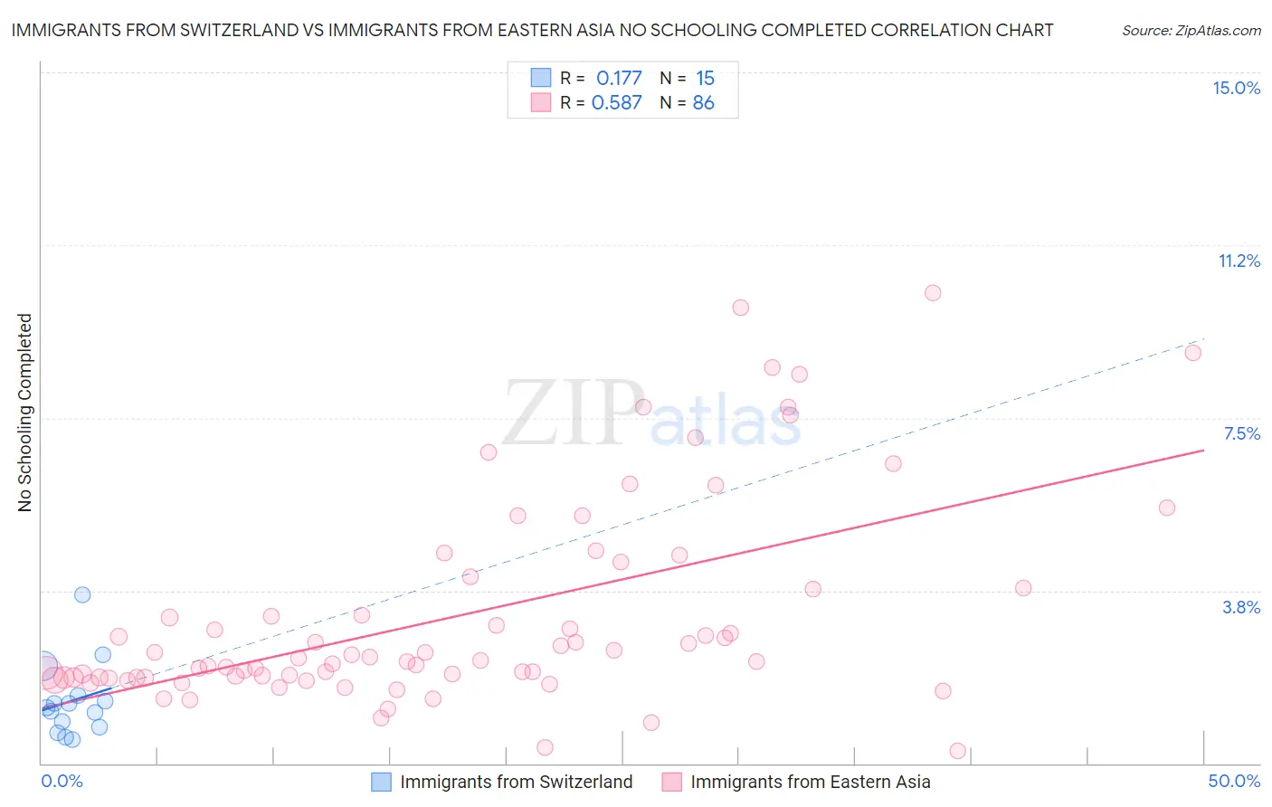 Immigrants from Switzerland vs Immigrants from Eastern Asia No Schooling Completed