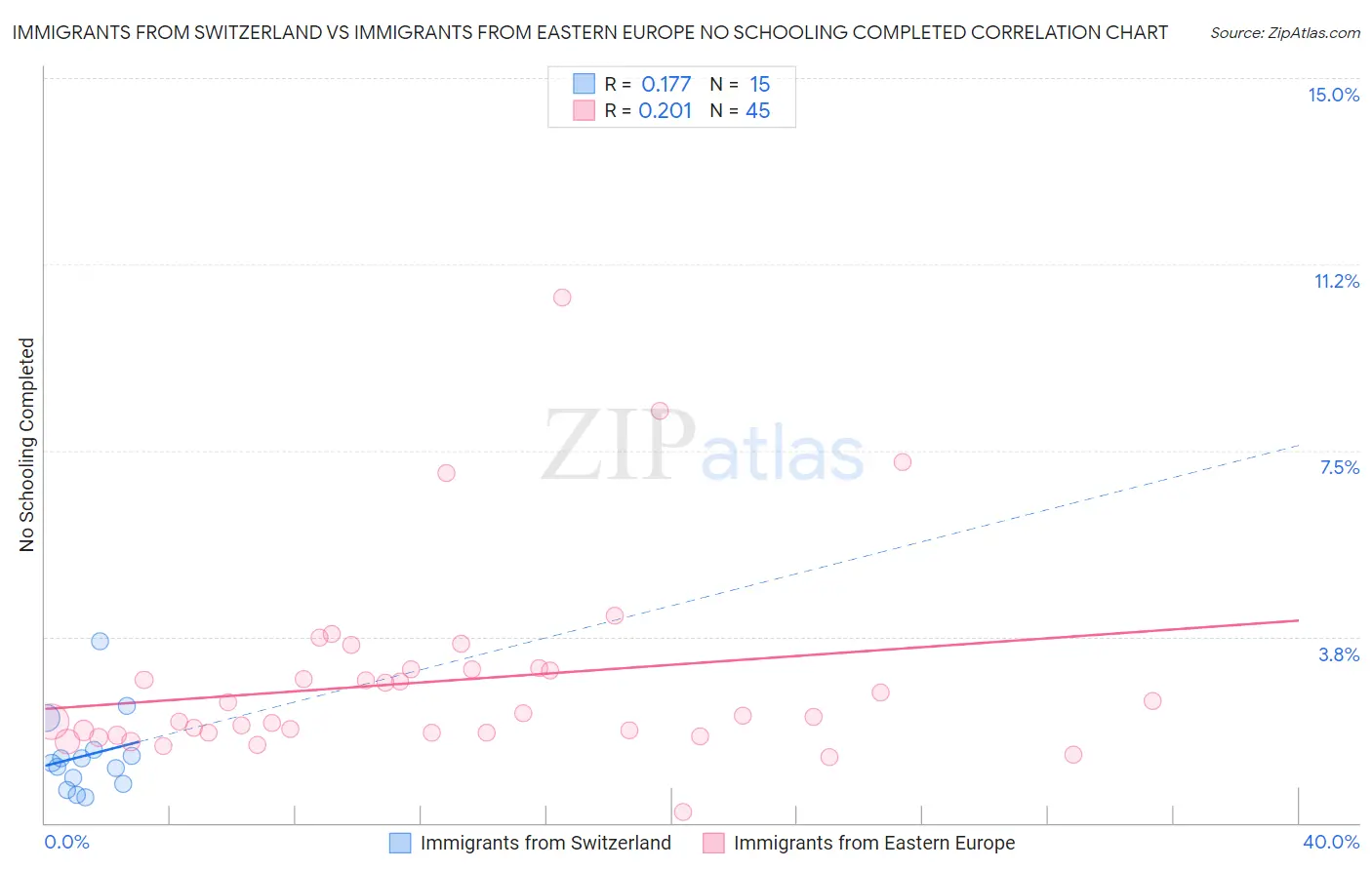 Immigrants from Switzerland vs Immigrants from Eastern Europe No Schooling Completed