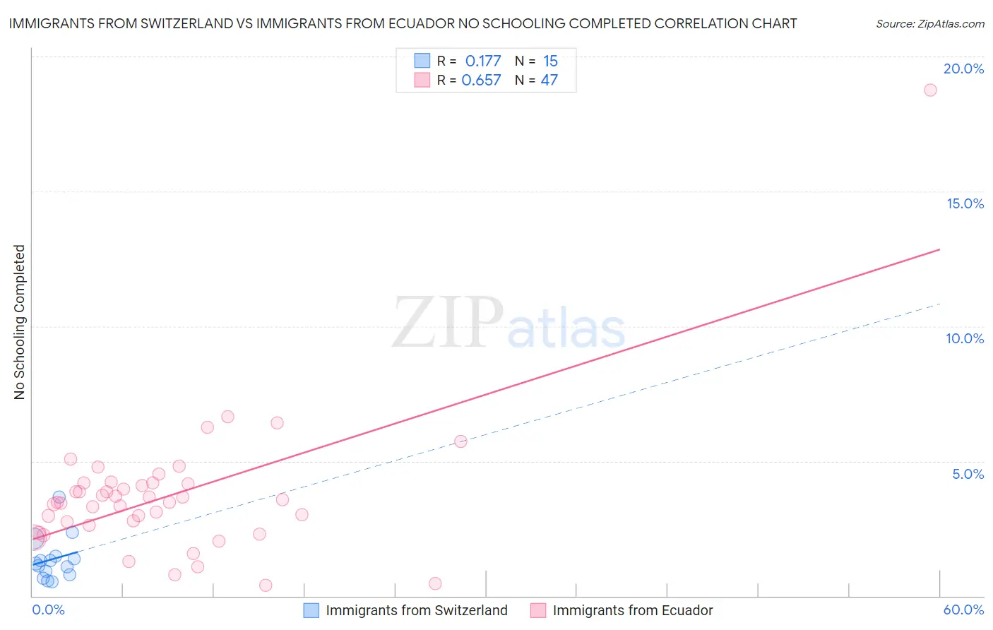 Immigrants from Switzerland vs Immigrants from Ecuador No Schooling Completed