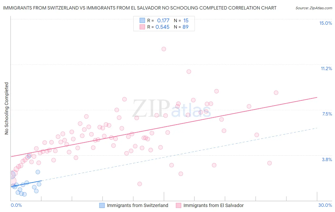 Immigrants from Switzerland vs Immigrants from El Salvador No Schooling Completed