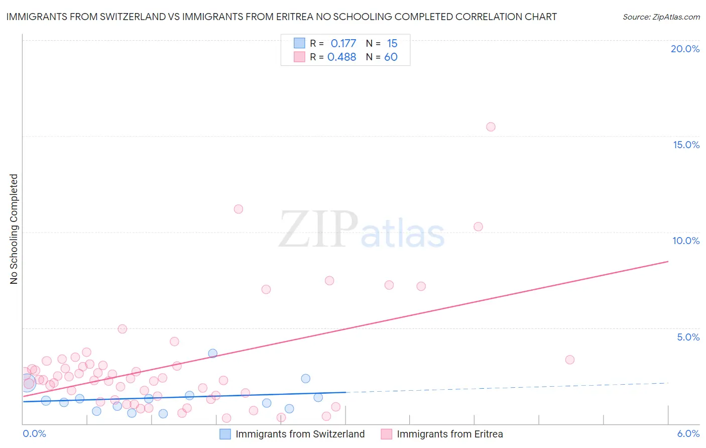 Immigrants from Switzerland vs Immigrants from Eritrea No Schooling Completed