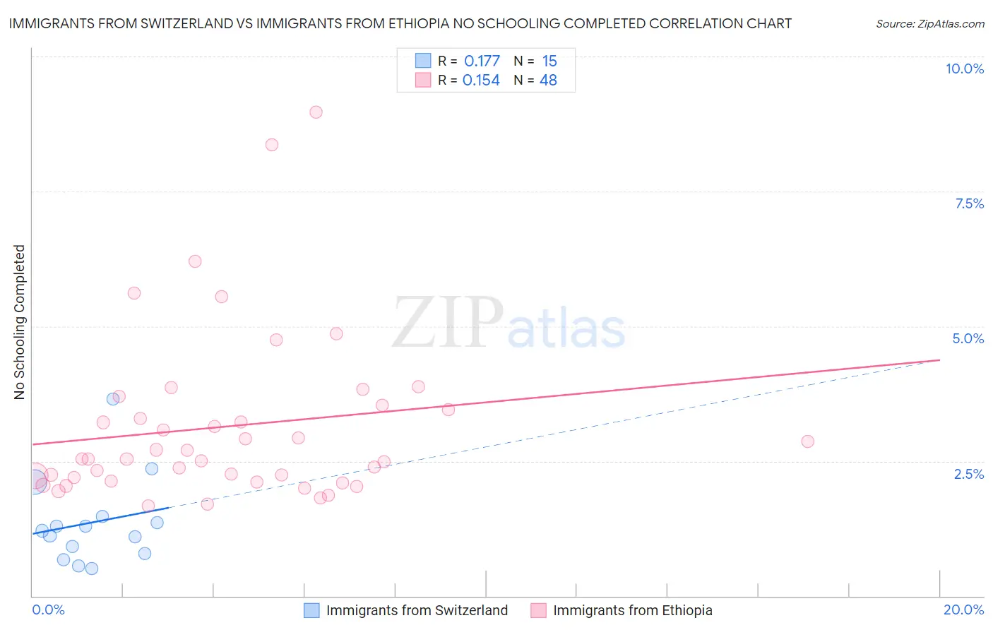 Immigrants from Switzerland vs Immigrants from Ethiopia No Schooling Completed