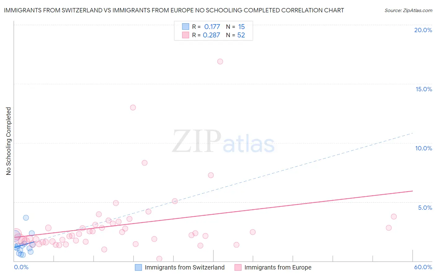 Immigrants from Switzerland vs Immigrants from Europe No Schooling Completed