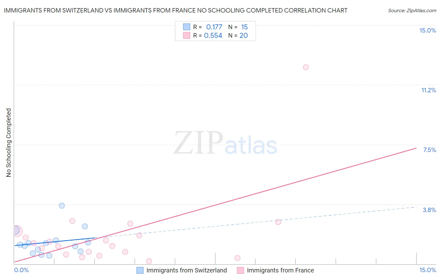 Immigrants from Switzerland vs Immigrants from France No Schooling Completed