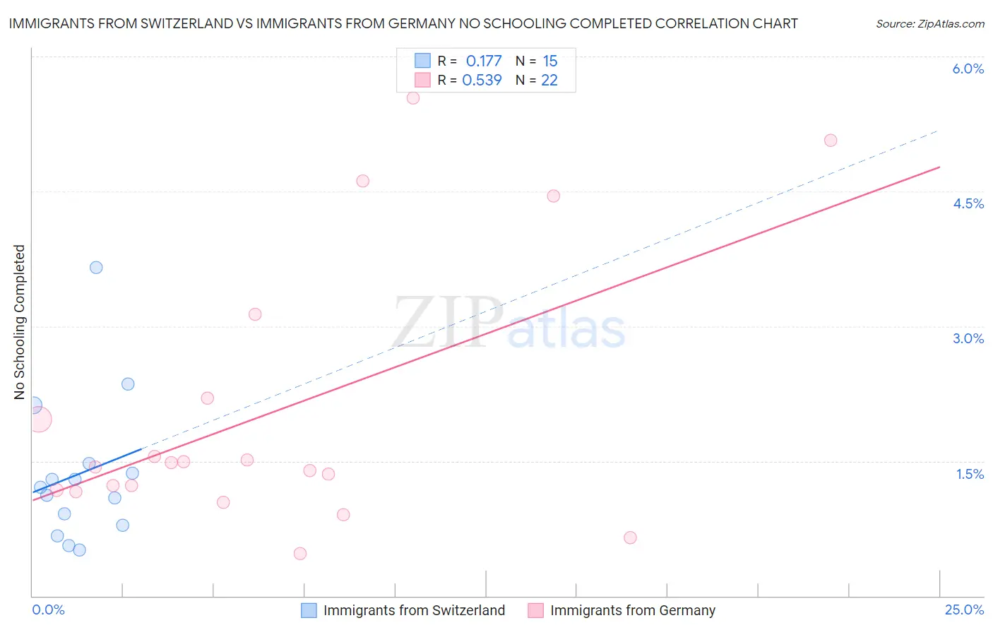 Immigrants from Switzerland vs Immigrants from Germany No Schooling Completed