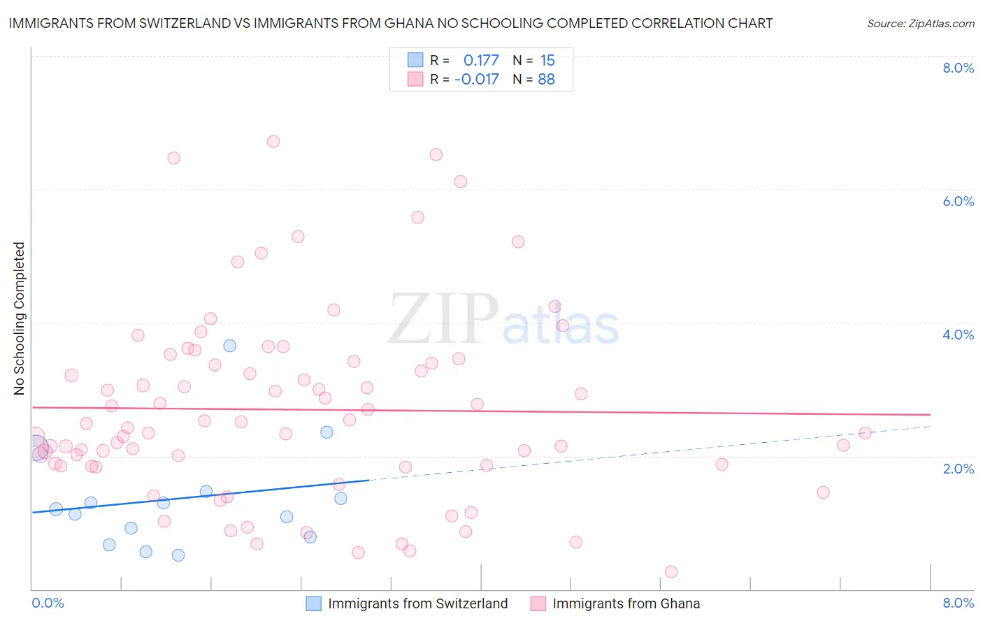 Immigrants from Switzerland vs Immigrants from Ghana No Schooling Completed